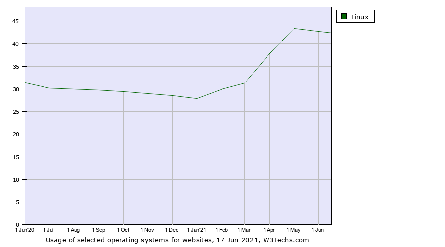 Linux-Usage-Chart