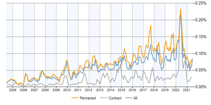 CTO-Resume-Job-Trends
