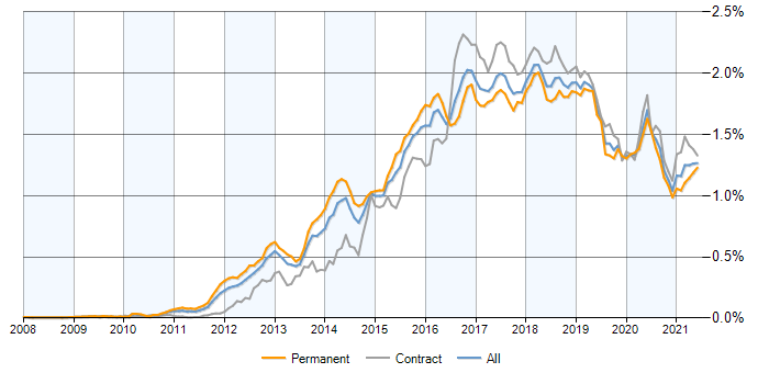 Hadoop-Resume-Job-Trends