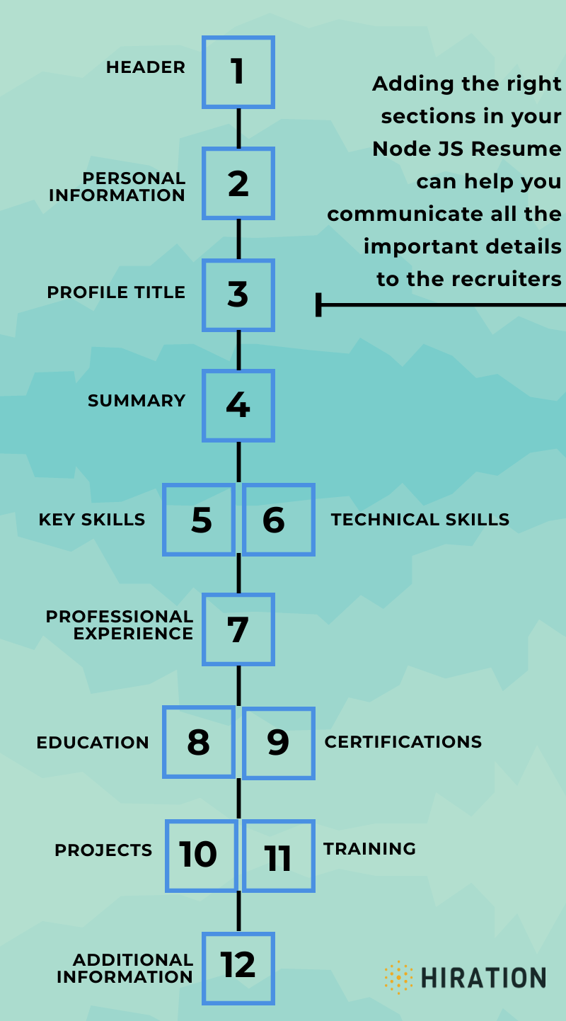 Best Node JS Resume Guide with 5+ Examples