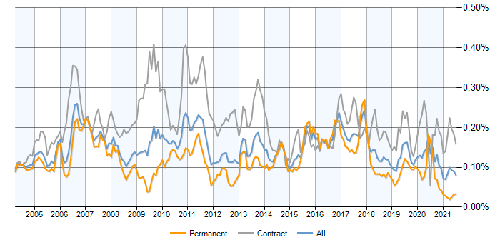 SAP-Resume-Job-Trend
