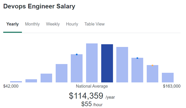 DevOps-Engineer-Salary