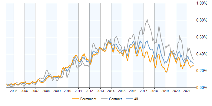 UI-Developer-Job-Vacancy-Trends