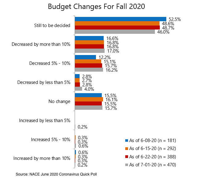 budget-changes-for-fall-2020