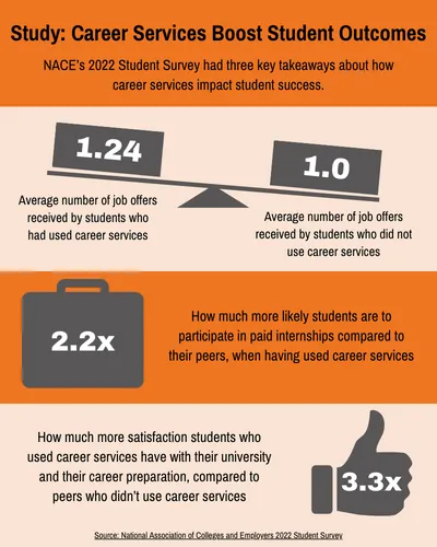 Career Services Importance