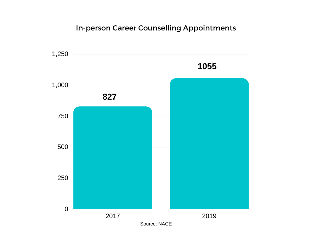 In person appointments for career centers