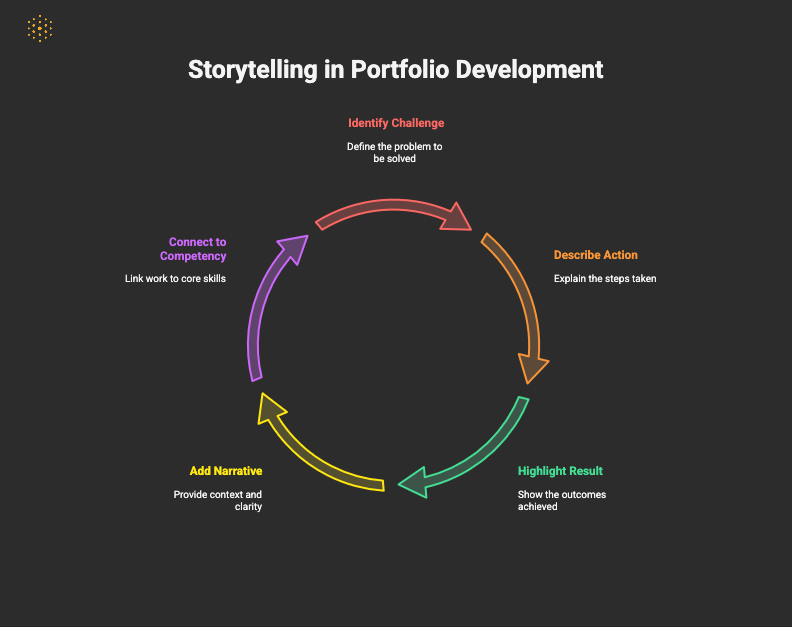 5 Best Practices to Help Students Build Job-Winning Portfolios