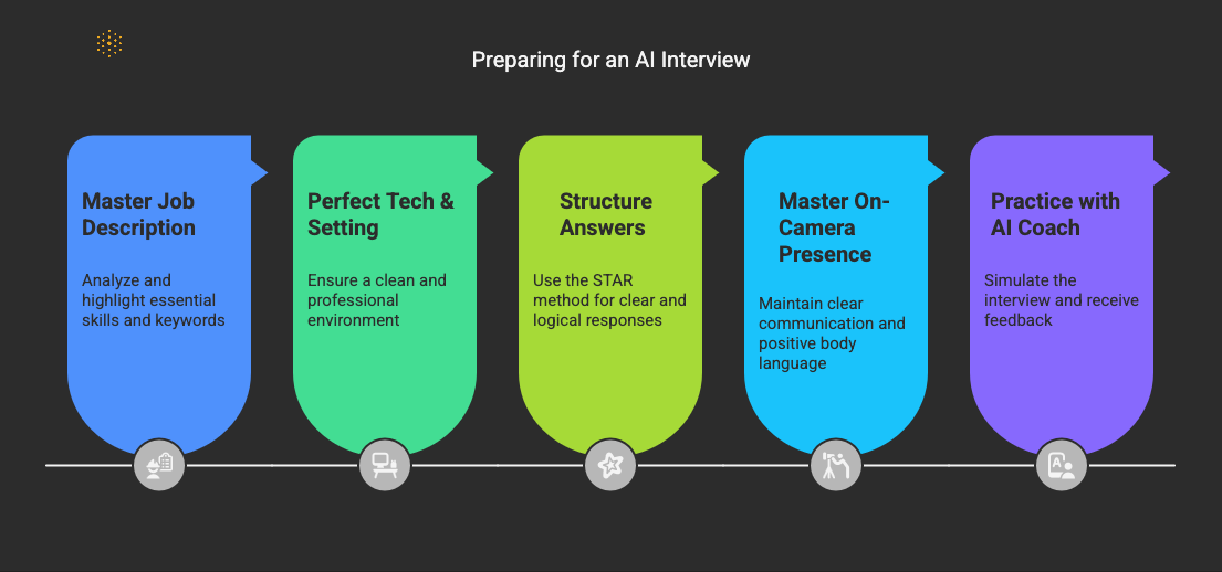 5 Steps to Ace AI Interviews and Stand Out from the Start
