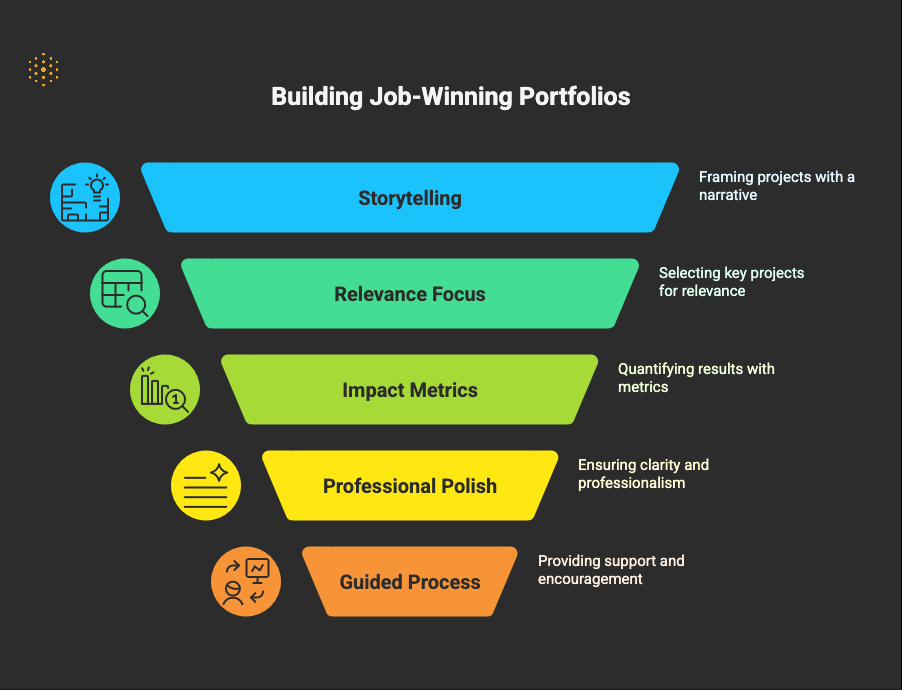 5 Best Practices to Help Students Build Job-Winning Portfolios
