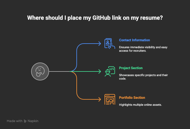 Wondering-how-to-share-private-GitHub-repository-on-resume_---visual-selection
