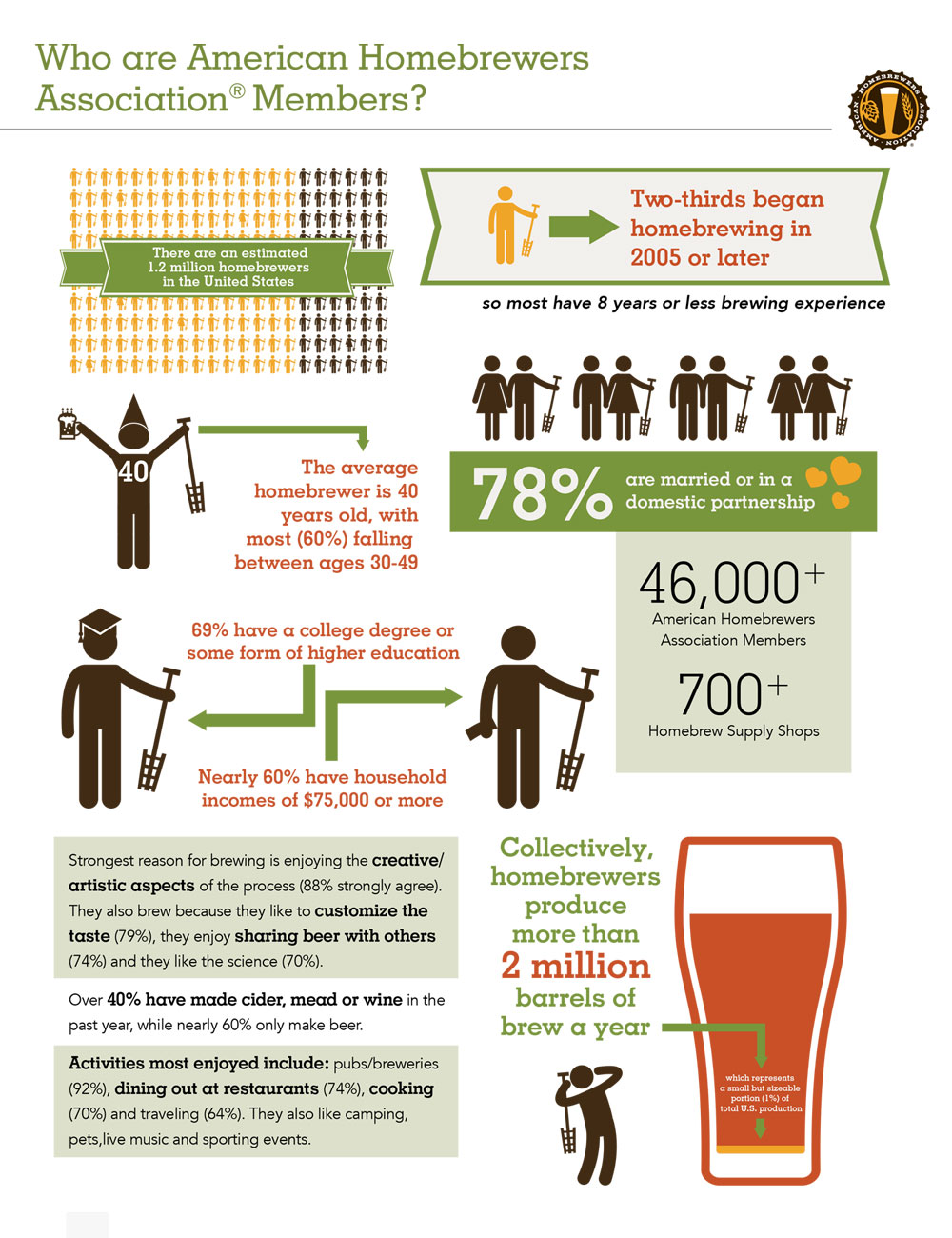 homebrew demographics
