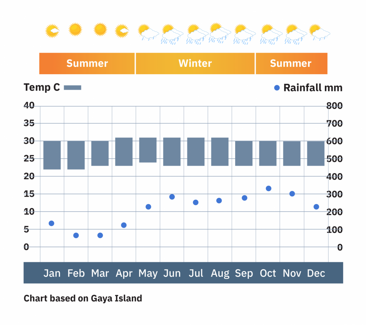 Borneo_gayaisland_weatherchart