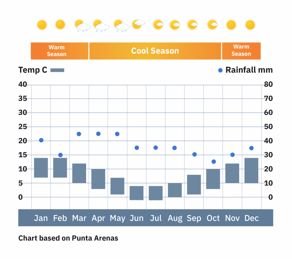 Chile_Punta Arenasweather-chart