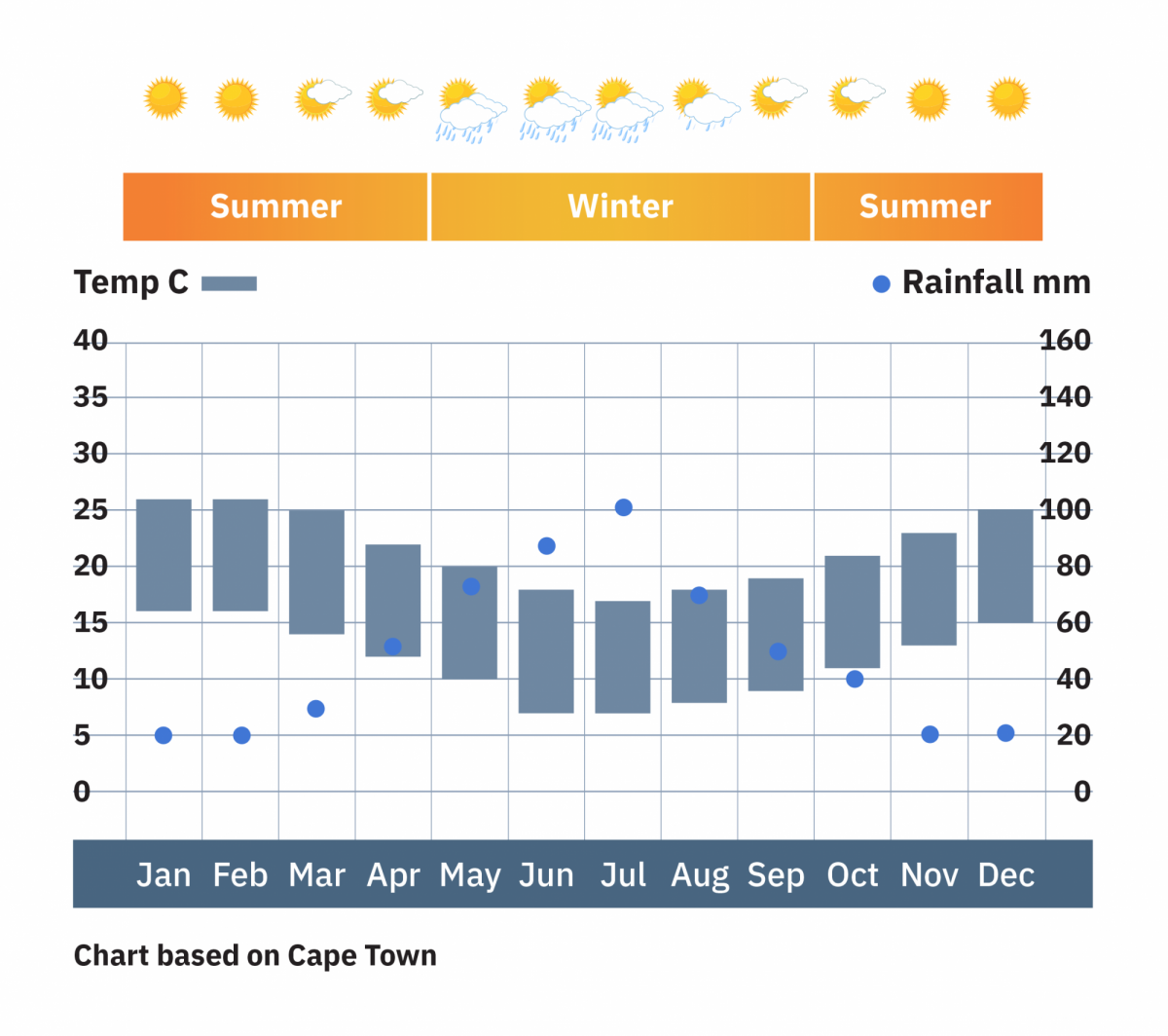 South-Africa_Cape-Town_weather-chart