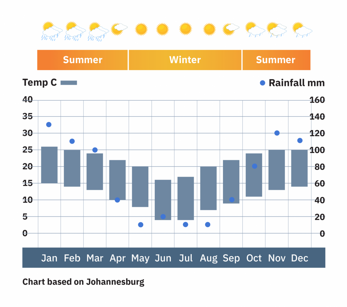 South-Africa_Johannesburg_weather-chart