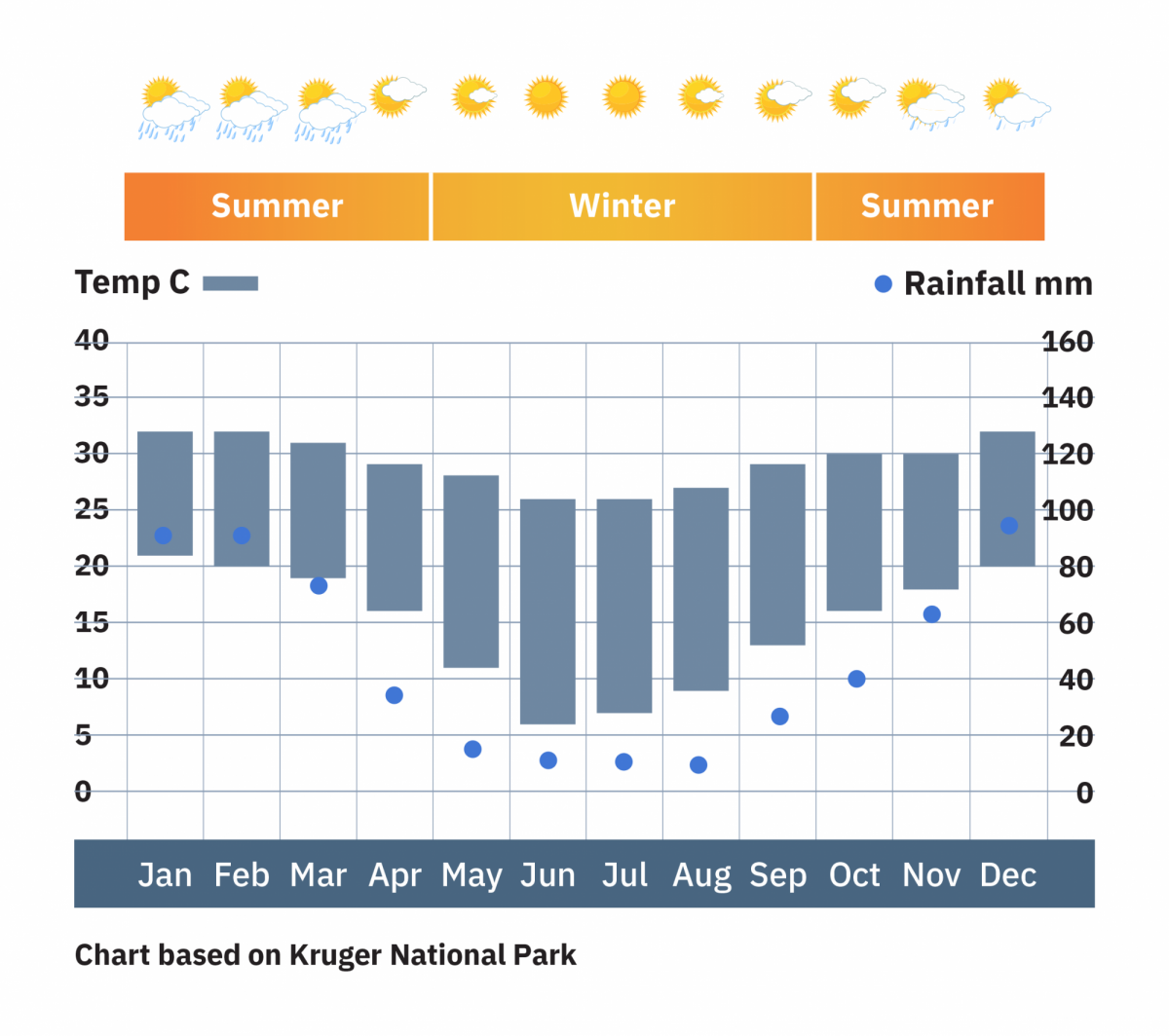 South-Africa_Kruger_weather-chart