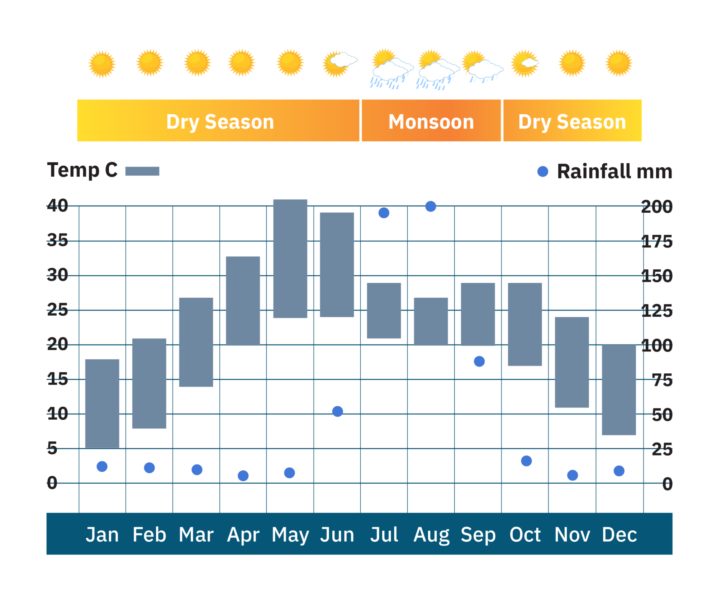India_Rajasthan_weather-chart