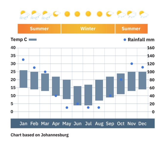 South-Africa_Johannesburg_weather-chart
