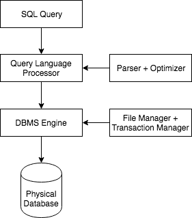 DBMS Process Flow