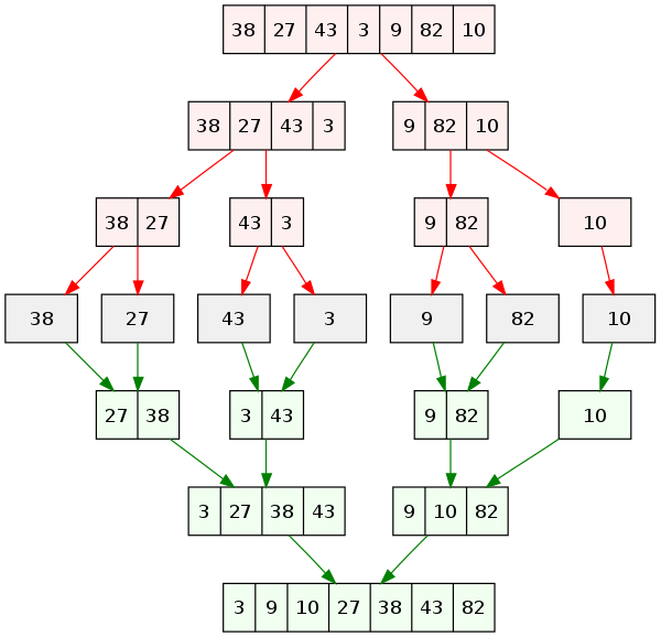merge sort algorithm interviewbit