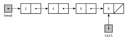 Linked Lists - InterviewBit