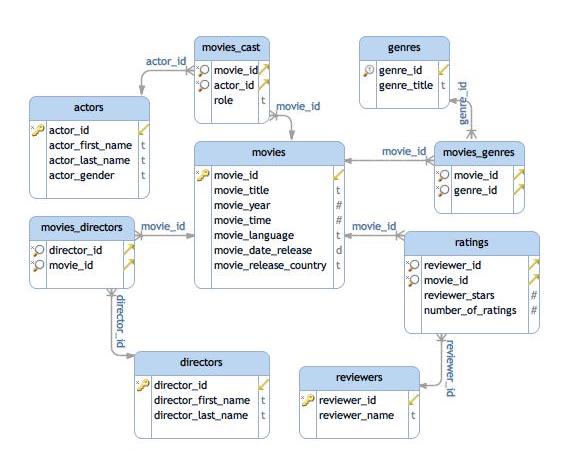 Schema Description