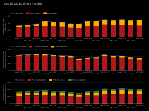 Google My Business Data Studio Sample