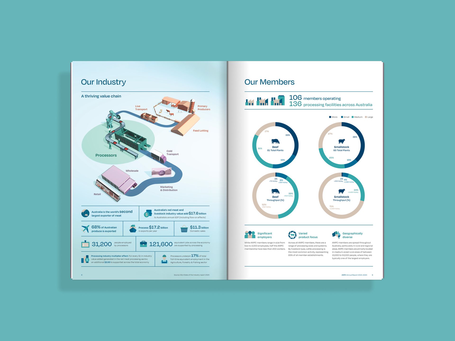 AMPC Annual Report 2020, Another Colour | International Design Awards Winners