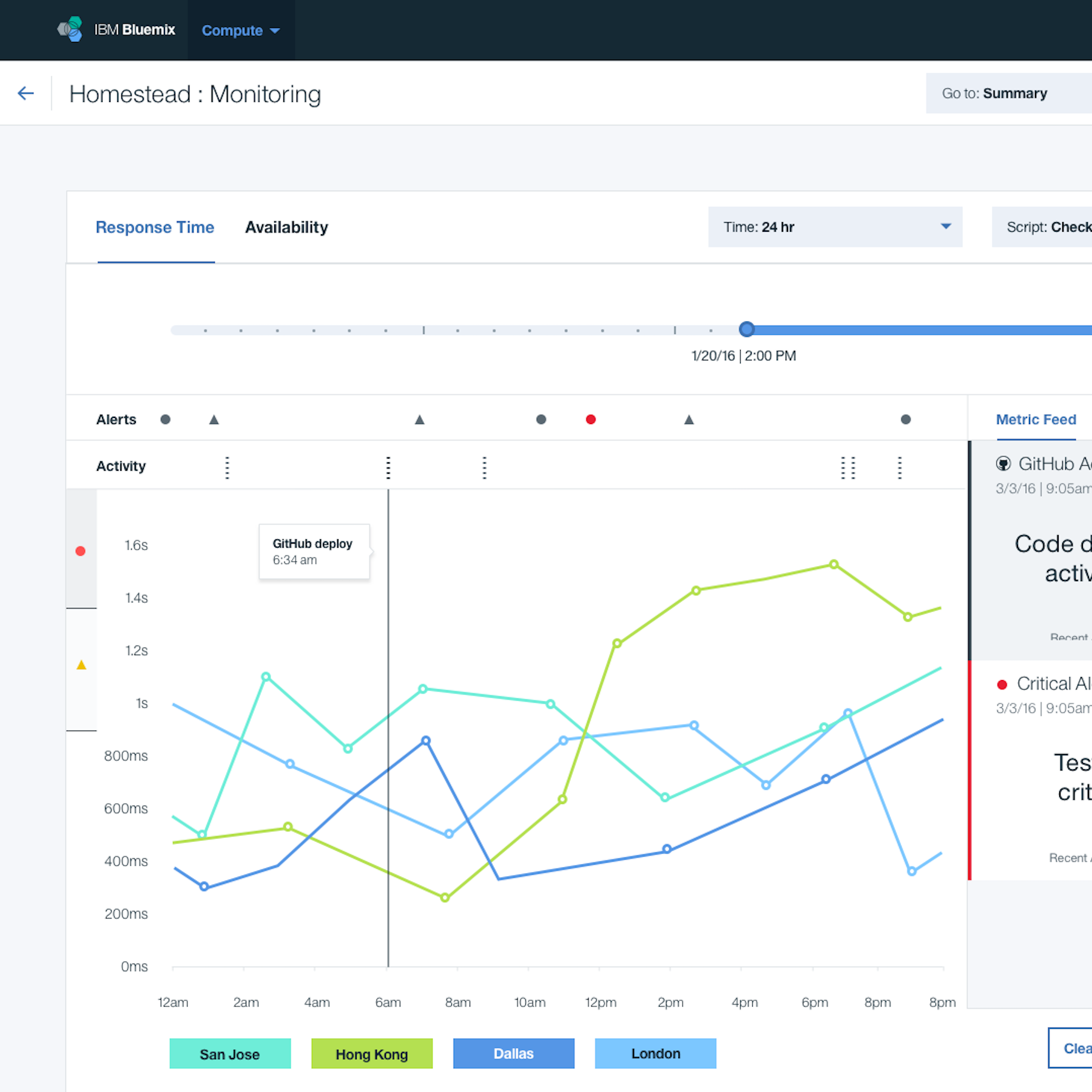 Bluemix Availability Monitoring, Ibm | International Design Awards Winners