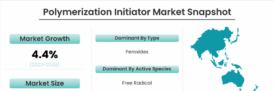 Cover image for post Polymerization Initiators for Specialty Polymers: Market Insights, by Gourav000
