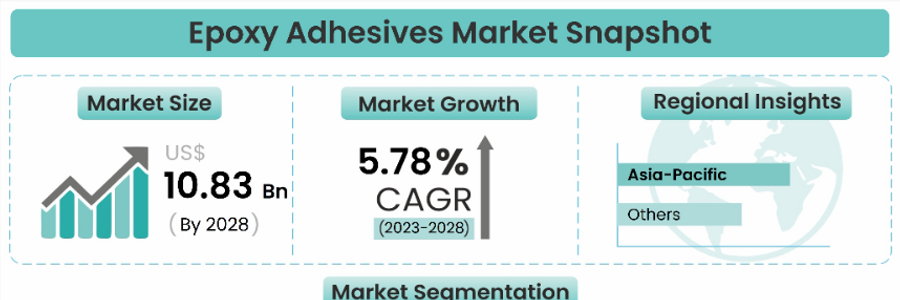 Cover image for post Bonding Brilliance: Unveiling the Growth Trends in the Epoxy Adhesives Market, by Gourav000