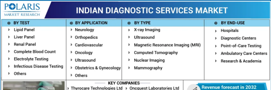 Cover image for post India Diagnostic Services Market by Top Manufacturers with Production, Price, Revenue & Region 2032
, by leeortega