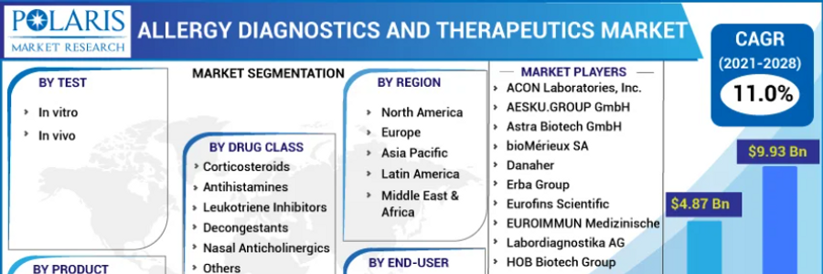 Cover image for post Allergy Diagnostics and Therapeutics Market by Technology, Application & Geography – Analysis & Forecast 2023-2032
, by leeortega