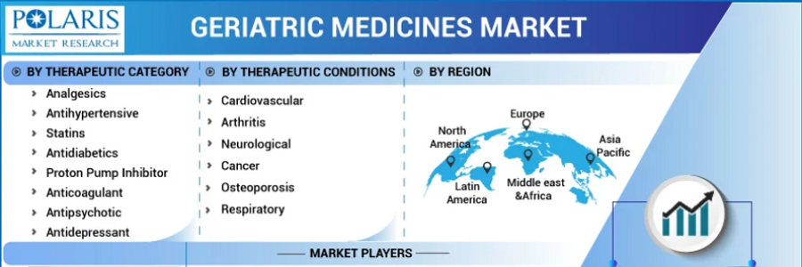 Cover image for post Geriatric Medicines Market 2022 Industry Forecasts Analysis, Competitive Landscape and Key Players
, by leeortega