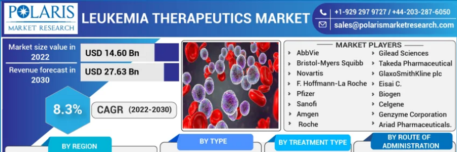 Cover image for post Leukemia Therapeutics Market by Top Manufacturers with Production, Price, Revenue & Region 2032
, by leeortega