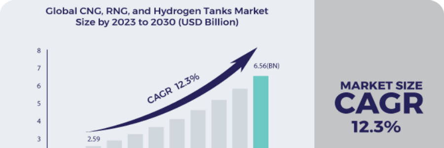 Cover image for post "Hydrogen Horizon: Forecasting Growth Trajectories in Gas Tanks Market", by purva612