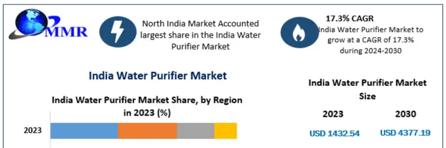 Cover image for post India Water Purifier Market Trends 2023-2030: Role of Consumer Awareness and Health Concerns, by manasi05
