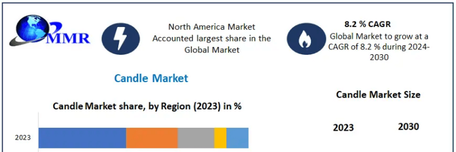 Cover image for post Candle Market Navigating Dynamics: Market Size, Share, and Growth Opportunities | 2024-2030, by manasi05