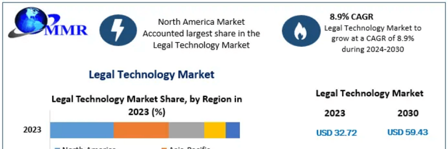 Cover image for post Legal Technology Market Business Sector Evaluation, Scale, Key Growth Drivers, and Forecast 2030, by manasi05