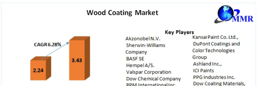 Cover image for post Wood Coating Market Unlocking Potential: Market Dynamics, Size, and Emerging Technologies | 2029, by manasi05