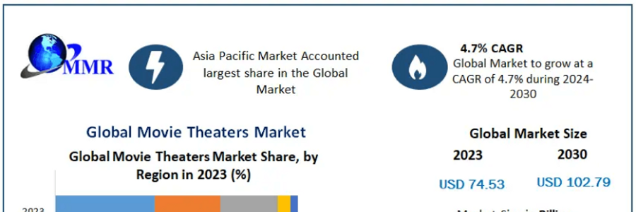 Cover image for post Movie Theaters Market 2030 Horizons: Exploring Trends, Size, and Forecasting the Future, by manasi05