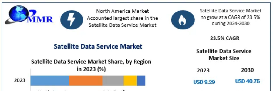Cover image for post Satellite Data Service Market Sees Promising Growth, Expanding at 23.5% CAGR Until 2030, by manasi05