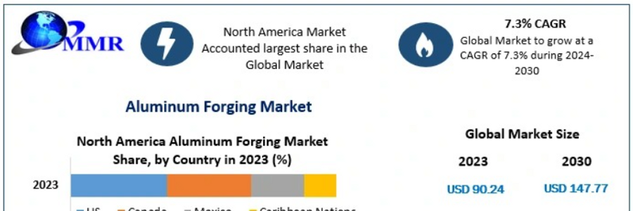 Cover image for post Aluminum Forging Market Size, market segmentation, and key players forecast 2024-2030, by chemmaterial