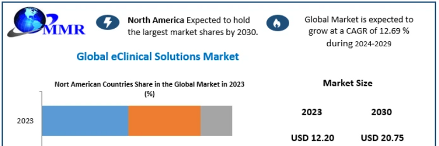 Cover image for post eClinical Solutions Market Growth Business Developing Strategies, Growth Key Factors
, by poojammr