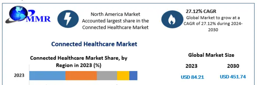 Cover image for post Connected Healthcare Market Growth Size, Share, Revenue, Worth, Statistics, Segmentation, by poojammr
