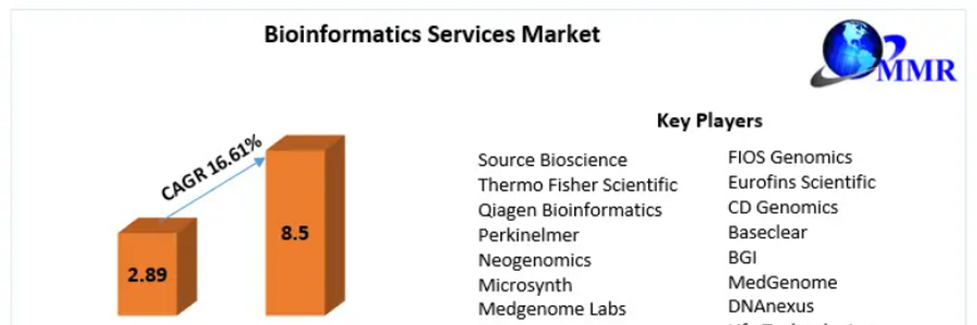 Cover image for post Bioinformatics Services Market Growth booming Worldwide Opportunity, Upcoming Trends & Growth 2030.
, by poojammr