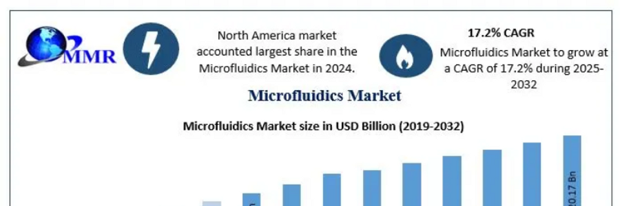 Cover image for post Microfluidics Market Growth Trends, COVID-19 Impact and Forecast to 2029
, by poojammr