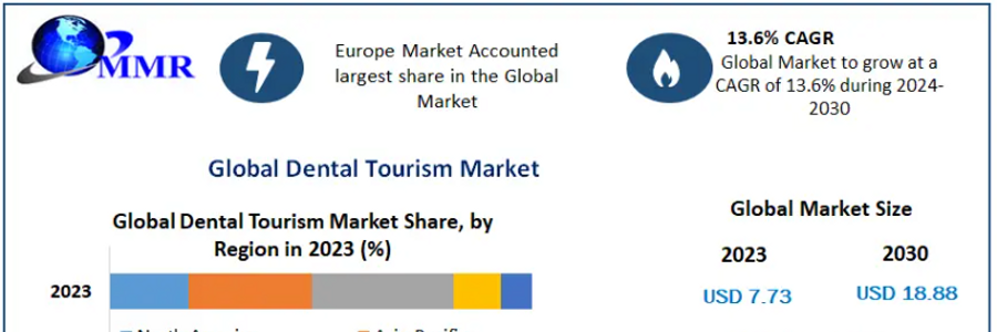 Cover image for post Dental Tourism Market Growth Emerging Trend, Advancement, Growth and Business Opportunities
, by poojammr