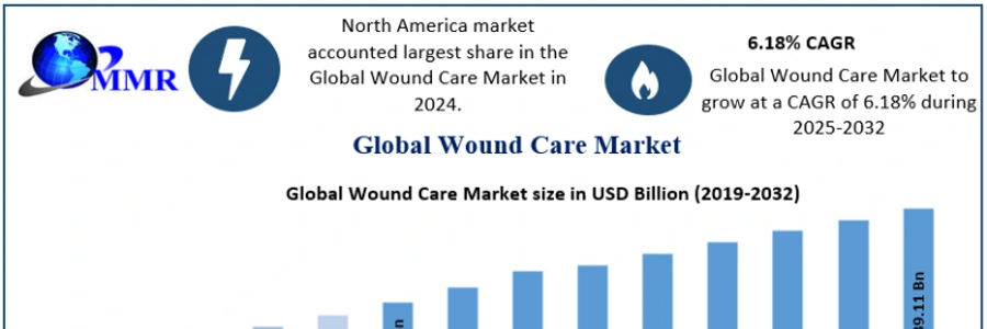 Cover image for post Wound Care Market Growth Surging Import and Export Activities Presents Opportunities
, by poojammr