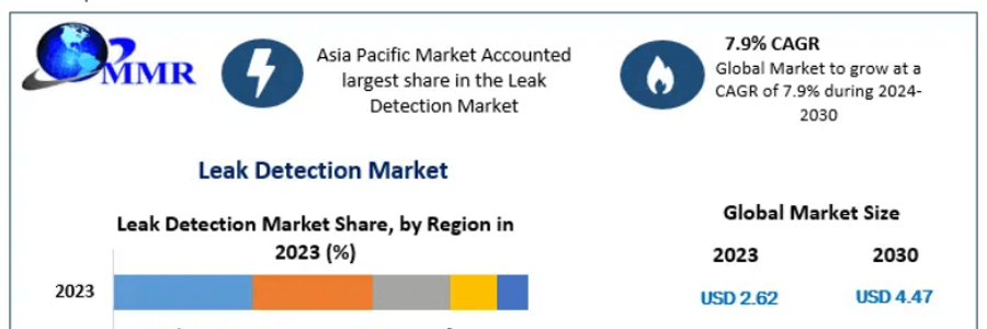 Cover image for post Leak Detection Market Poised to Reach USD 4.47 Bn by 2030 with Steady Growth, by manasi05